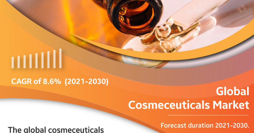 Cosmeceuticals Market Analysis & Forecast 2030
